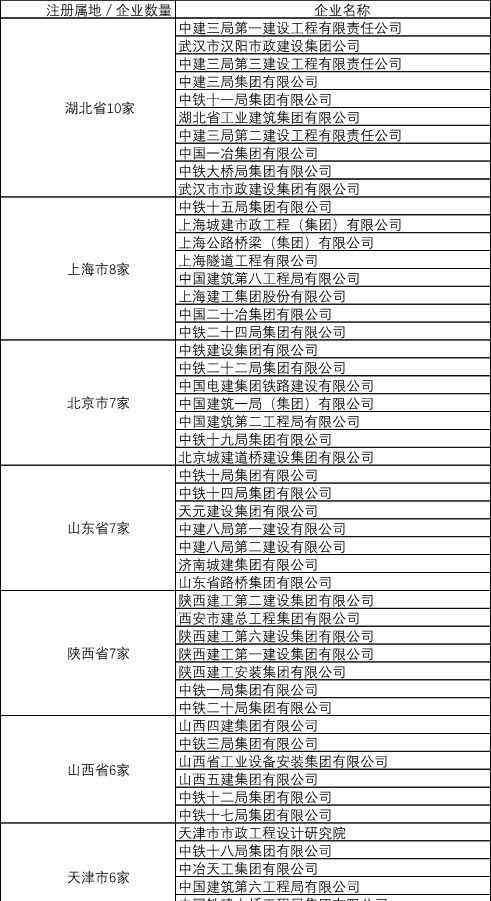 工程设计资质 工程设计市政行业甲级资质名单，有你家企业吗？