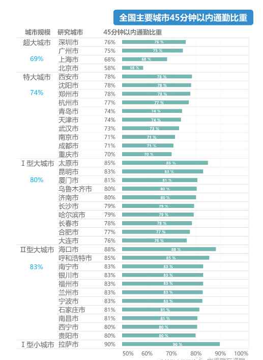 每天来回70公里 这个工资还要继续做吗？杭州萧山一小伙很纠结