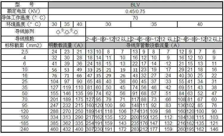 电线规格型号大全 电线电缆规格型号认识大全