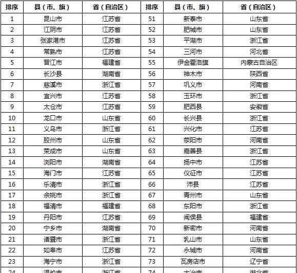 全国县域经济百强 2019全国县域经济百强最新出炉，群雄并起，第一还是它！