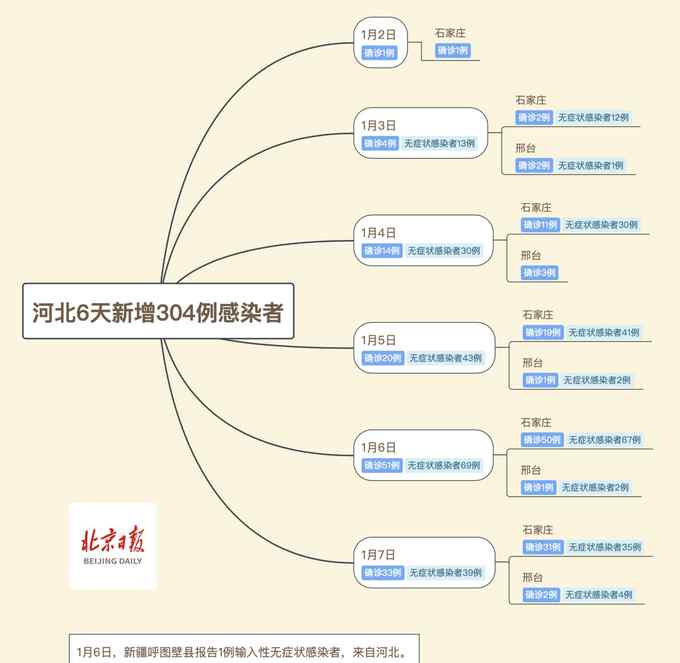 河北新增39例本土无症状感染者