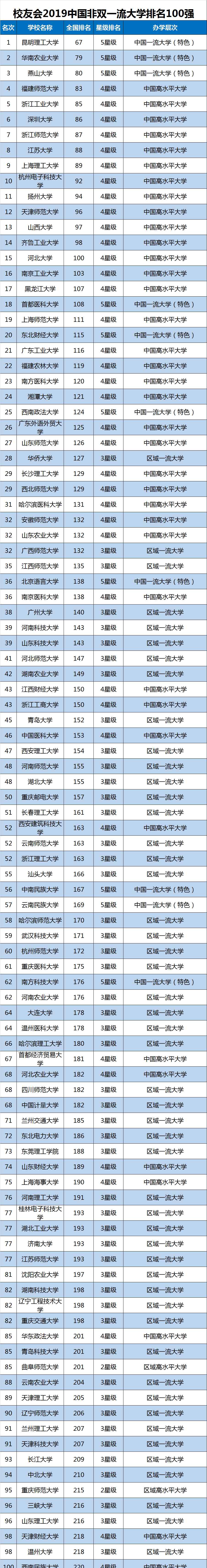 长春理工大学排名 2020考研：全国非双一流大学排名，长春理工大学排名第51！