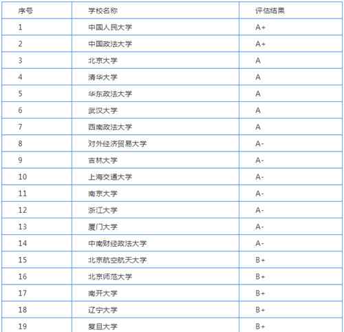 2019中国法学排名 2019年国内法学专业大学排名
