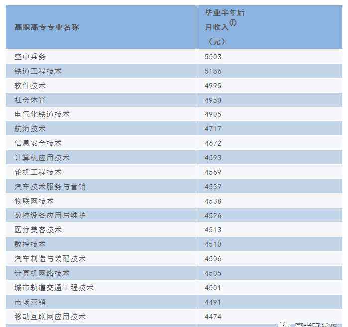 专科专业排名 上专科真的没前途吗？看完这篇文章就有答案了！附最新高职院校排行榜