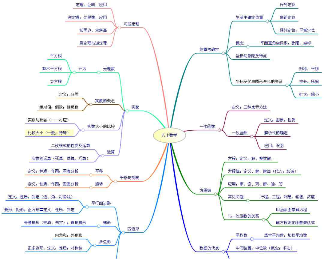 八年级上册数学思维导图 人教版初中数学八年级上册思维导图，暑假预习必备，速收藏！！