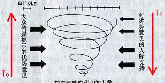大众传播 【涨知识】大众传播理论——沉默的螺旋