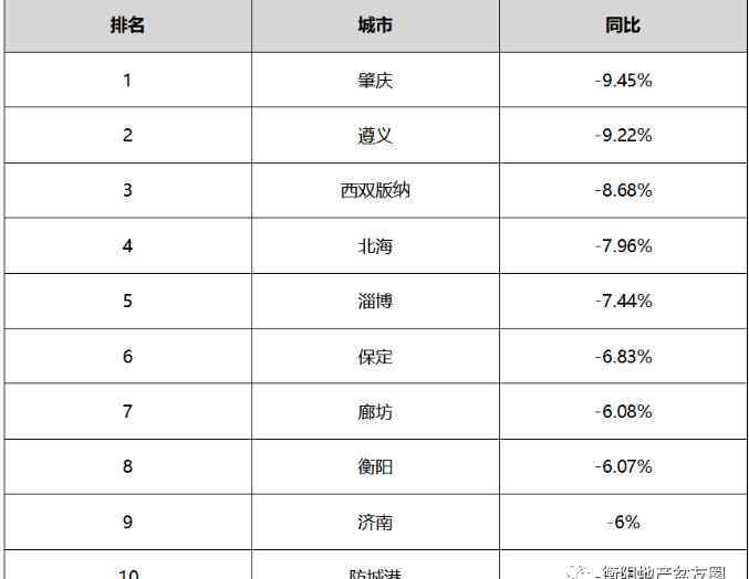 衡阳最新楼盘价格暴跌 喜大普奔！十城房价年累计下跌超5％！这次衡阳终于上榜了！