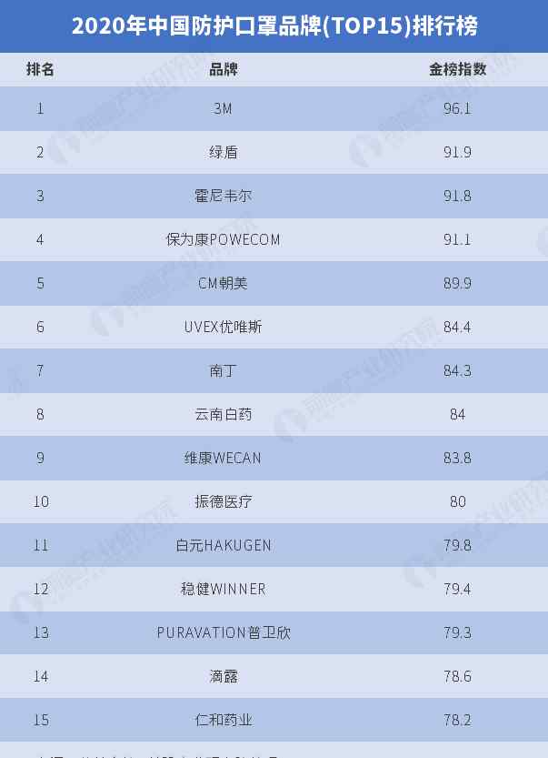 中国口罩品牌排行榜 口罩企业排名_2020年中国防护口罩品牌排行榜