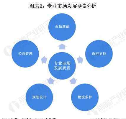 专业市场 2020年中国专业市场行业发展现状及竞争格局分析 华东地区发展优势明显