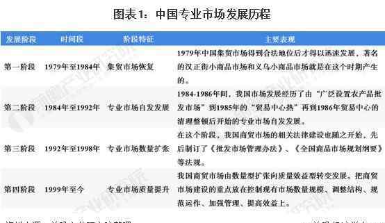 专业市场 2020年中国专业市场行业发展现状及竞争格局分析 华东地区发展优势明显