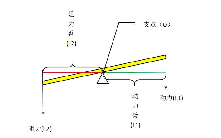 杠杆平衡原理 物理杠杆原理原来藏着这么深奥~