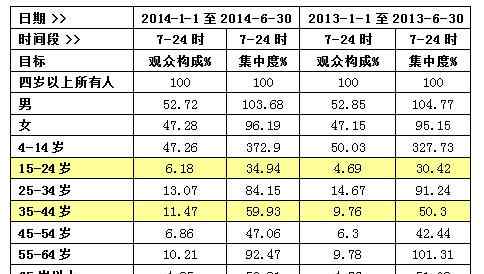 金鹰卡通频道 金鹰卡通收视省级卫视第四 专业化频道成功逆袭