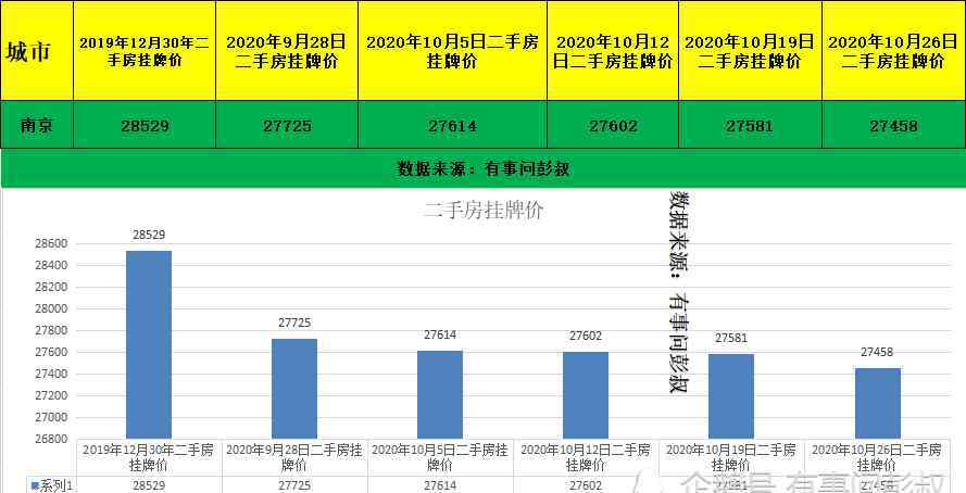 南京楼市 南京房价连续大跌，南京楼市八万炒房客被套，10月第五周南京房价数据出炉