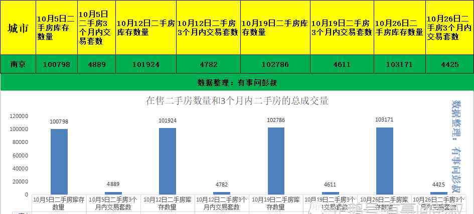 南京楼市 南京房价连续大跌，南京楼市八万炒房客被套，10月第五周南京房价数据出炉