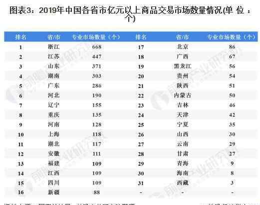 专业市场 2020年中国专业市场行业发展现状及竞争格局分析 华东地区发展优势明显