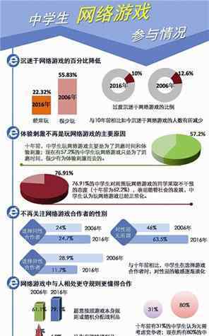 网络对青少年的影响 中学生网络生活调查 网友对青少年影响正在扩大