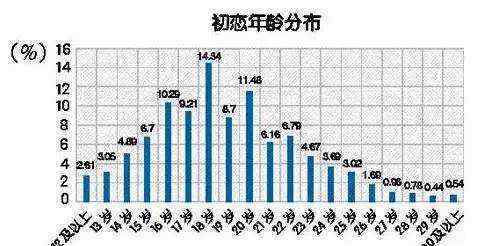 第一次性生活 羞羞！大多数杭州人第一次发生性行为是在这时候