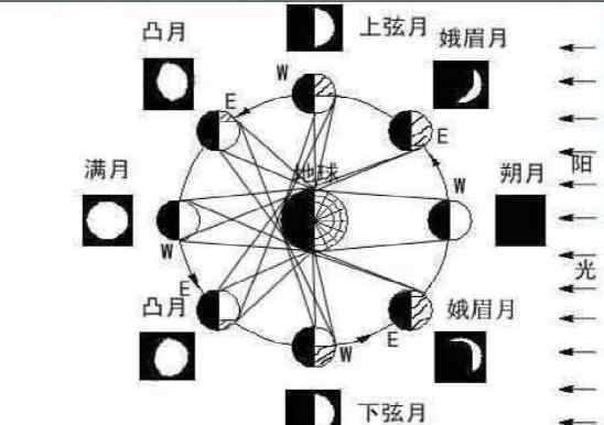 农历和公历 《阳历》和《农历》的来历