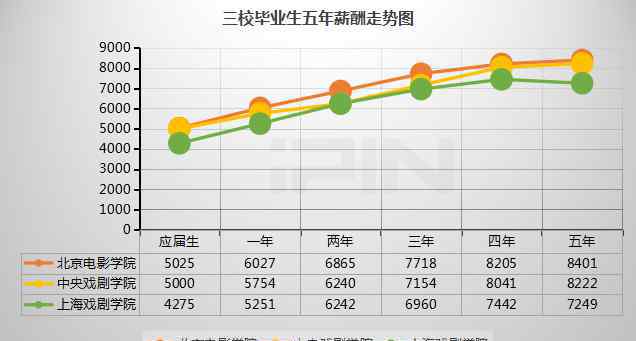 星力 三大艺术院校北电毕业生薪酬最高 造星力更强