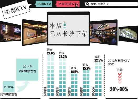 好乐迪ktv团购 钱柜KTV退出长沙市场 从月入500万到亏损关门