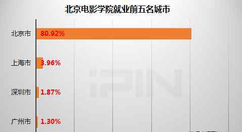 星力 三大艺术院校北电毕业生薪酬最高 造星力更强