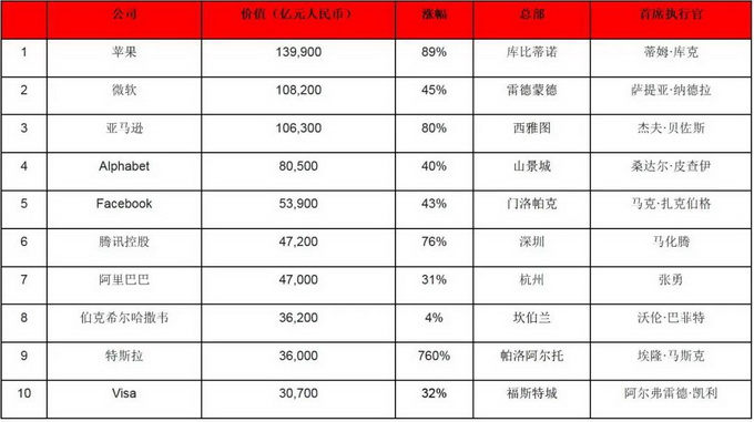 2020胡润世界500强出炉 中国企业总价值大增！