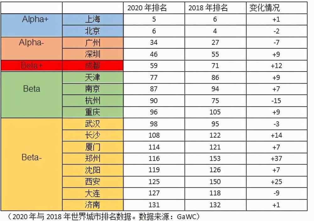 世界城市排名 2020世界一线城市排名，上海超越北京，这座城市提升37名进步最快