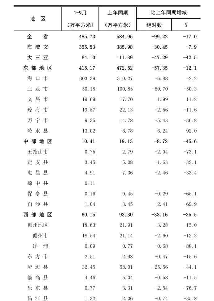 海口房产均价 海南最新房屋销售数据出炉！海口1-9月房屋销售均价……