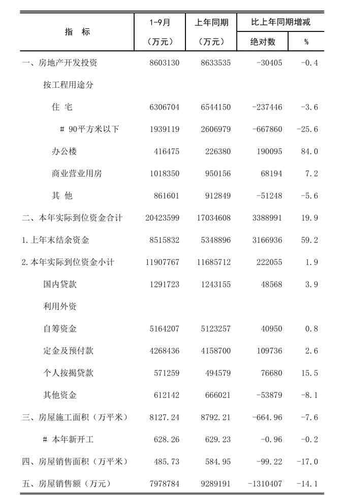 海口房产均价 海南最新房屋销售数据出炉！海口1-9月房屋销售均价……