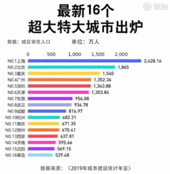 最新16个超大特大城市榜单出炉！看看有你的家乡吗？