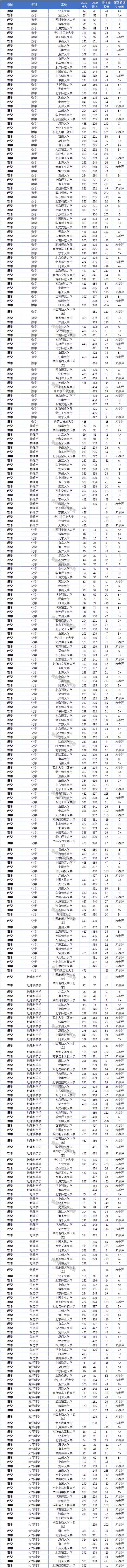 2019学科评估排名 第五轮学科评估前瞻分析——基于国内高校在软科世界一流学科2019与2020年排名