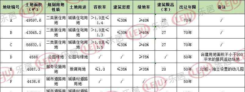 天津空港经济区 近16亿！天津空港经济区二期再推17万平宅地 紧邻天保地块