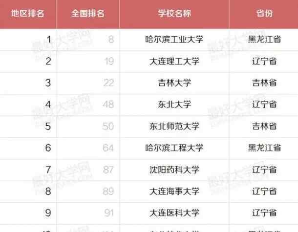 东北三省大学最新排名 盘点东三省最好的43所大学：哈工大一家独大