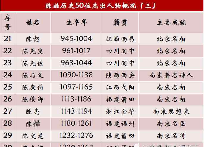 陈姓 陈姓历史上的50位杰出人物，一个低调有内涵的名门望族