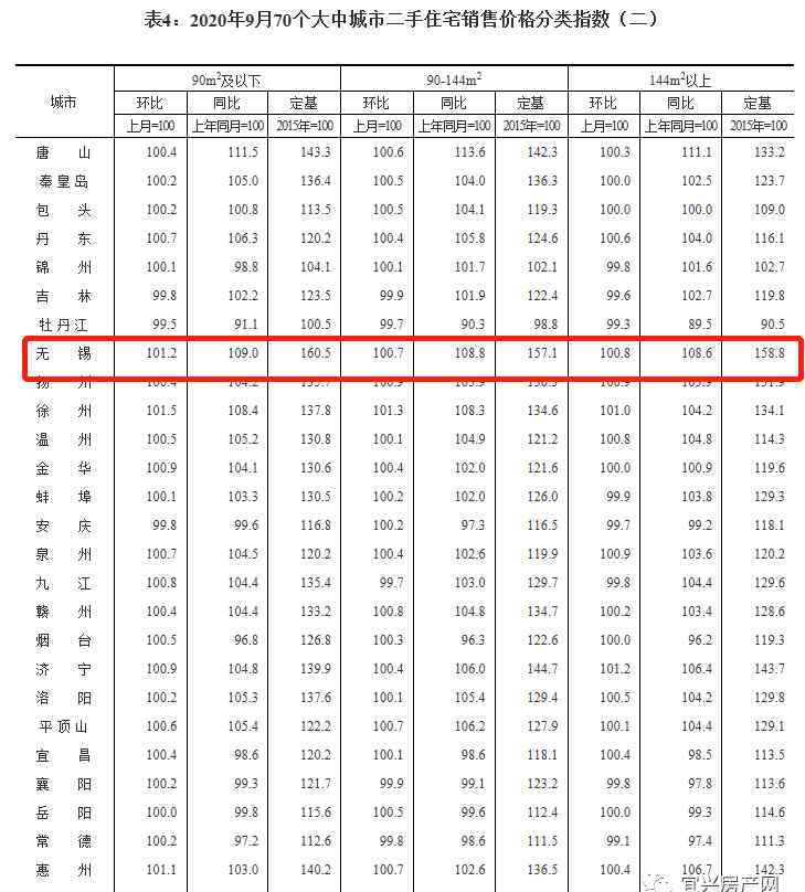 宜兴二手房 均价16382元/㎡！宜兴10月二手房房价数据出炉