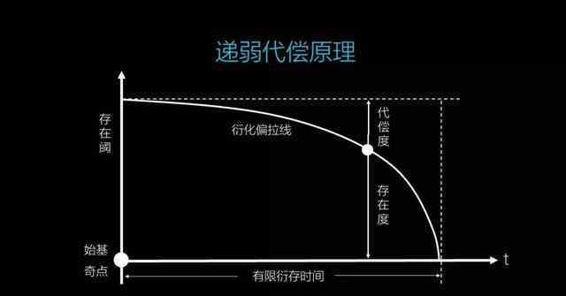 递弱代偿原理 真正的高手，都有“递弱代偿”的底层思维｜其中的逻辑是？