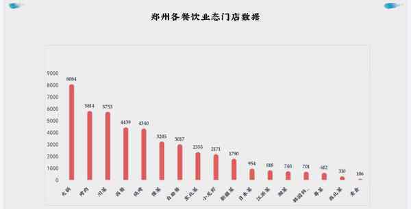 郑州川菜 2020年上半年郑州各餐饮业态门店数据：烤肉、川菜名列前茅，第一是它