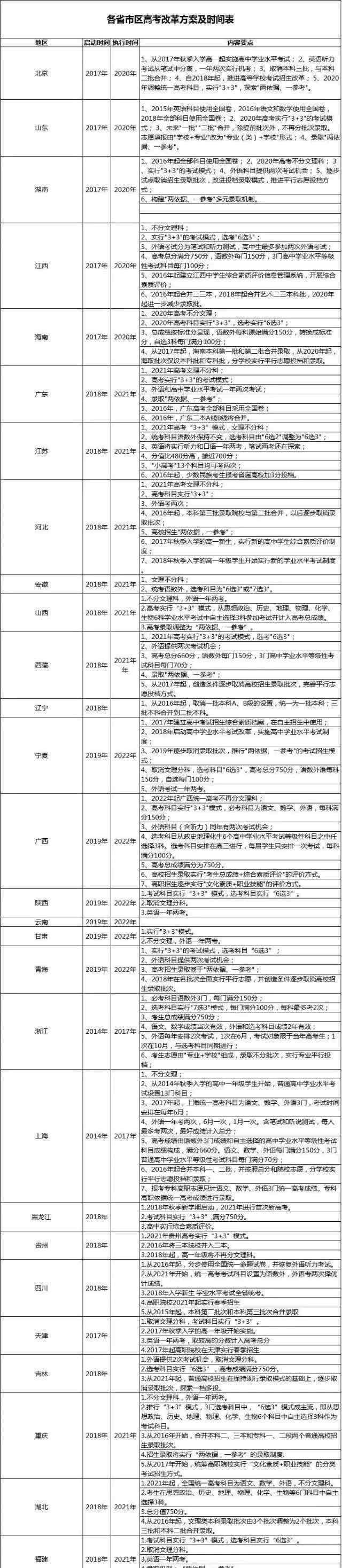 高考来袭 2019新高考来袭，“3+1+2”模式成趋势？或将影响17个省！