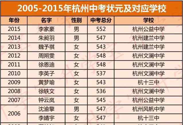 杭州文澜中学网站 杭州文澜中学黄枳仪554分刷新中考高分纪录