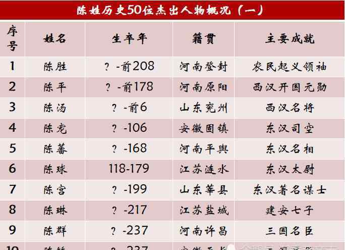 陈姓 陈姓历史上的50位杰出人物，一个低调有内涵的名门望族