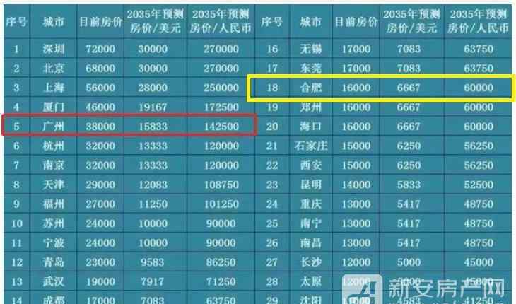 合肥二手房价格最新价 合肥二手房房价最高已破6万/㎡！2035年合肥房价将达到6万/平！