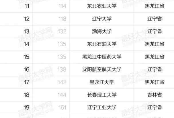 东北三省大学最新排名 盘点东三省最好的43所大学：哈工大一家独大