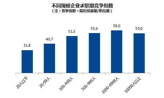 招聘网站排行榜 智联招聘发布行业竞争排行榜 你在的行业上榜了吗