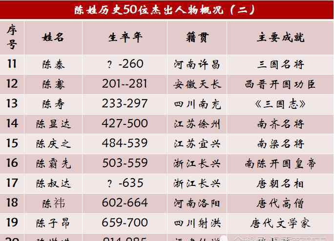 陈姓 陈姓历史上的50位杰出人物，一个低调有内涵的名门望族