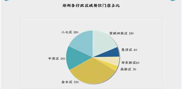 郑州川菜 2020年上半年郑州各餐饮业态门店数据：烤肉、川菜名列前茅，第一是它