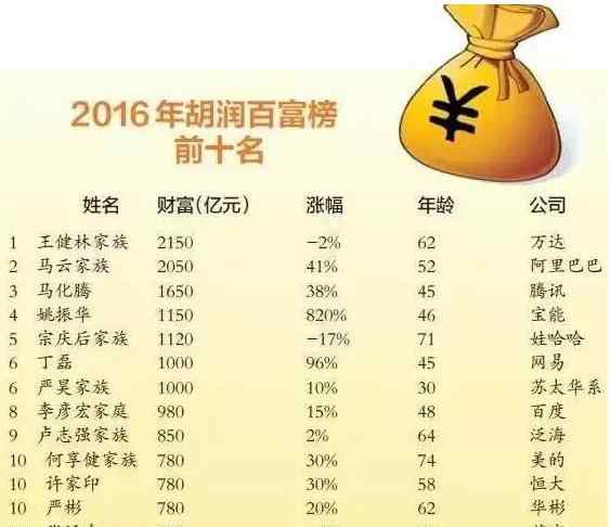 虞松波 3位舟山大佬入选胡润百富榜 身价超20亿元