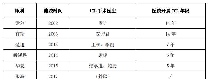 成都那家做近视手术好 成都花3万做ICL晶体植入近视手术，怎么选医院？