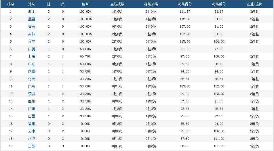 cba积分榜最新排名 CBA积分榜最新排名，广东第11位需调整，5支球队未尝败绩