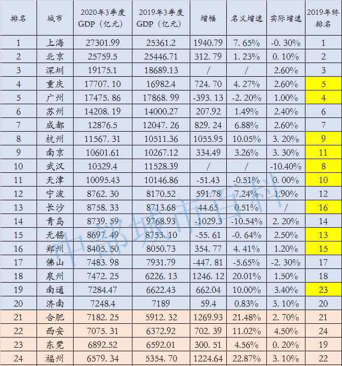 二线城市排名 2020年三季度全国城市20强排名，半数城市排名发生变化！