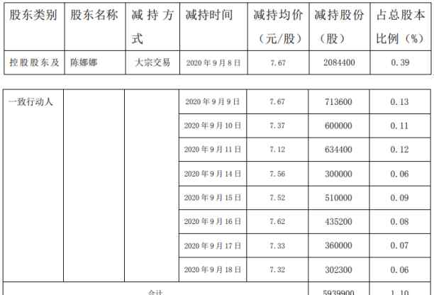 2776 柏堡龙股东陈娜娜减持593.99万股 套现约4555.9万元